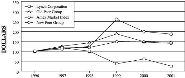 (PERFORMANCE CHART)